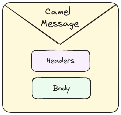 Camel Message